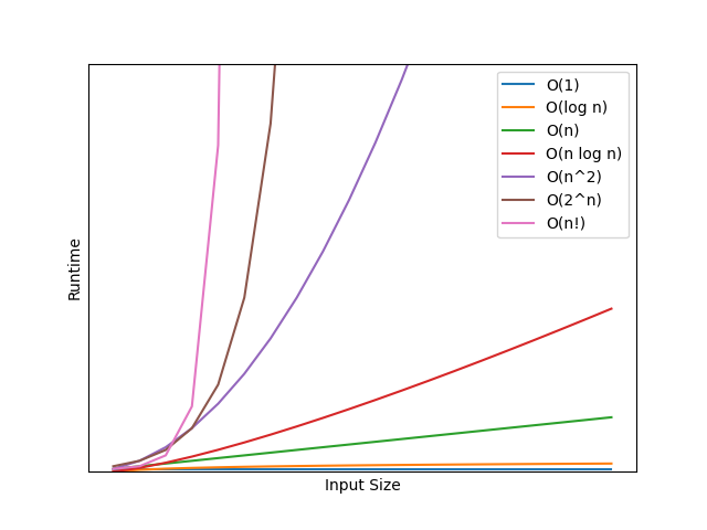 Graph of runtime vs input size for different time complexities